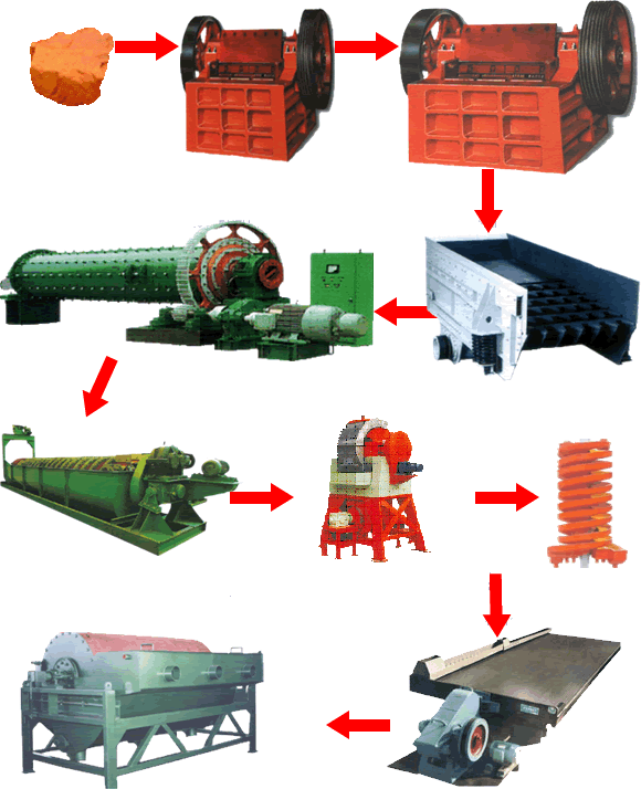 赤鐵礦選礦工藝流程、選赤鐵礦工藝流程|開(kāi)元選礦機(jī)械